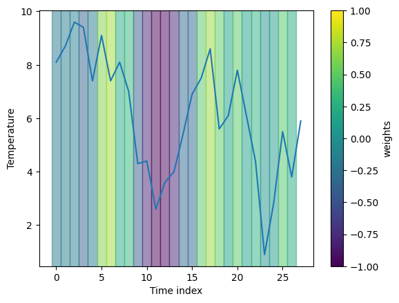 ../_images/tutorials_lime_timeseries_weather_32_0.png